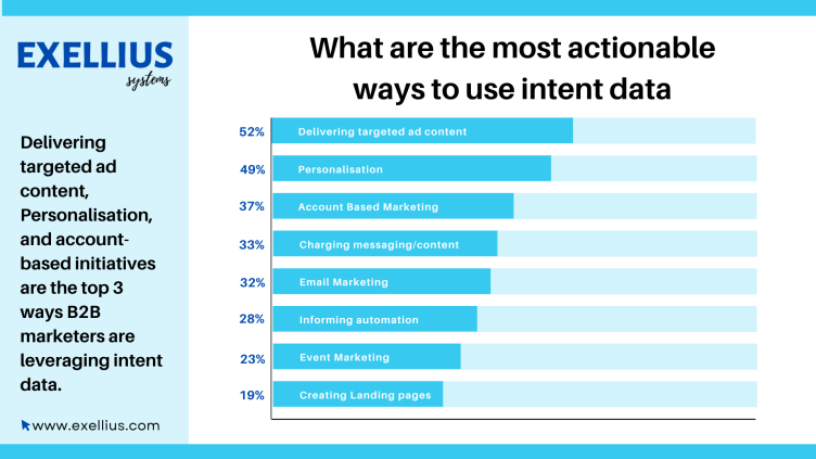 Intent Data Use by B2B Marketers: Research and Charts