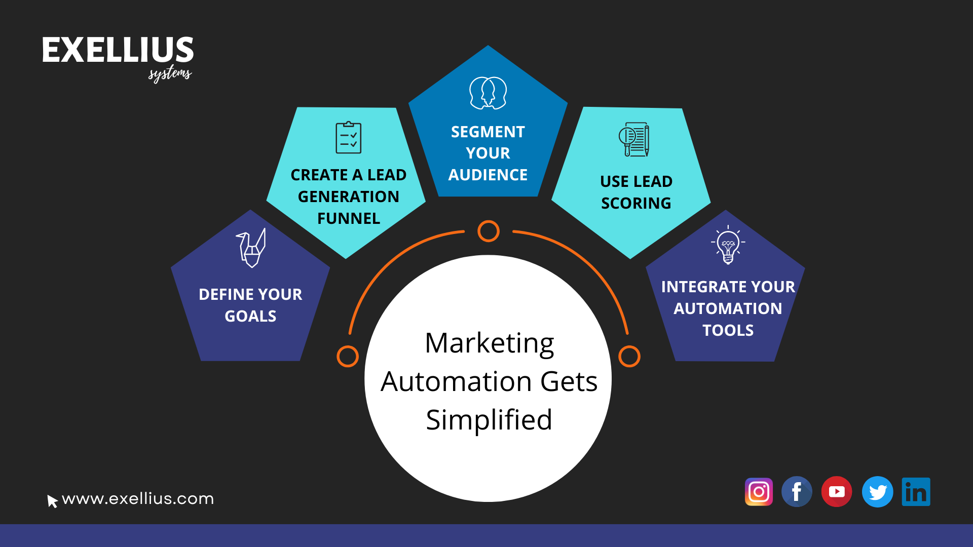 5 Easy Steps to Simplify B2B Lead Generation with Marketing Automation
